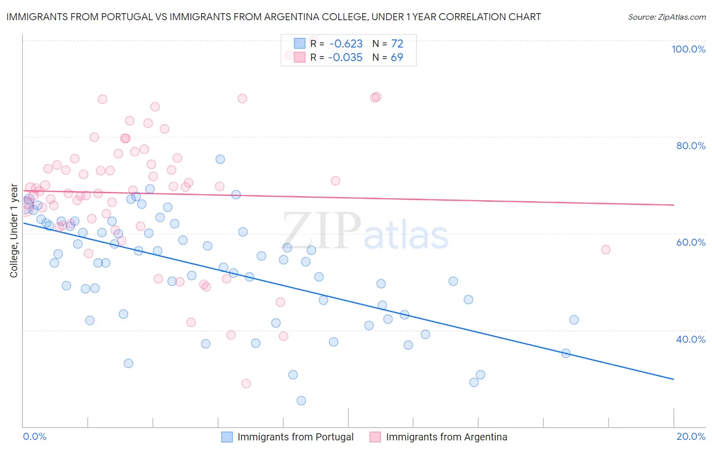 Immigrants from Portugal vs Immigrants from Argentina College, Under 1 year