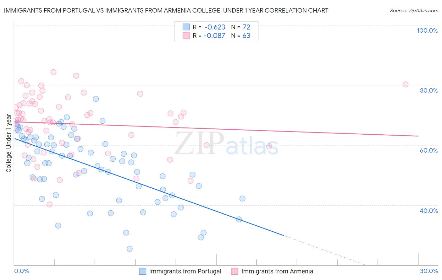 Immigrants from Portugal vs Immigrants from Armenia College, Under 1 year