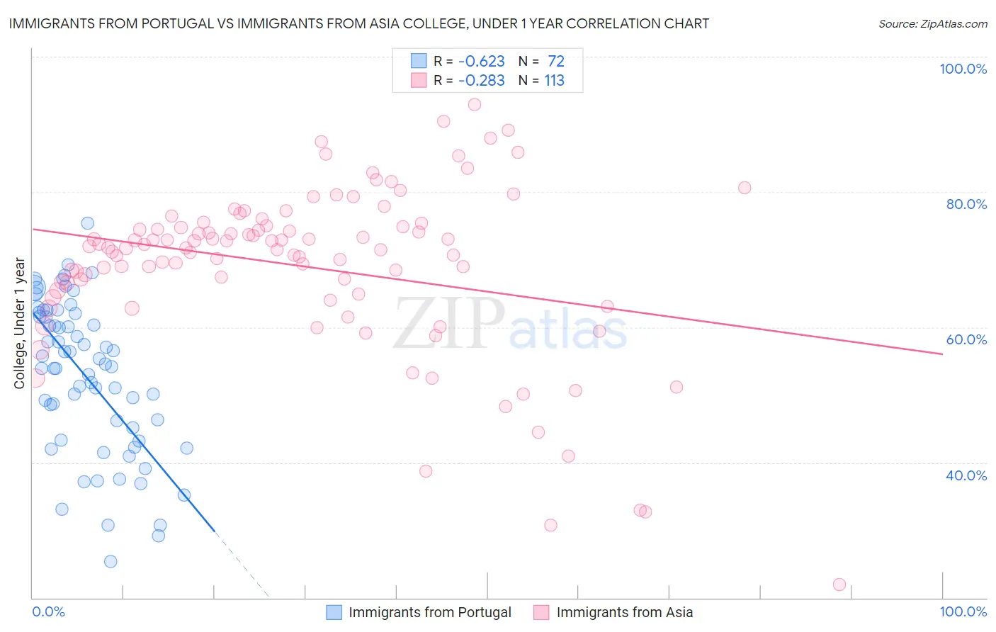 Immigrants from Portugal vs Immigrants from Asia College, Under 1 year