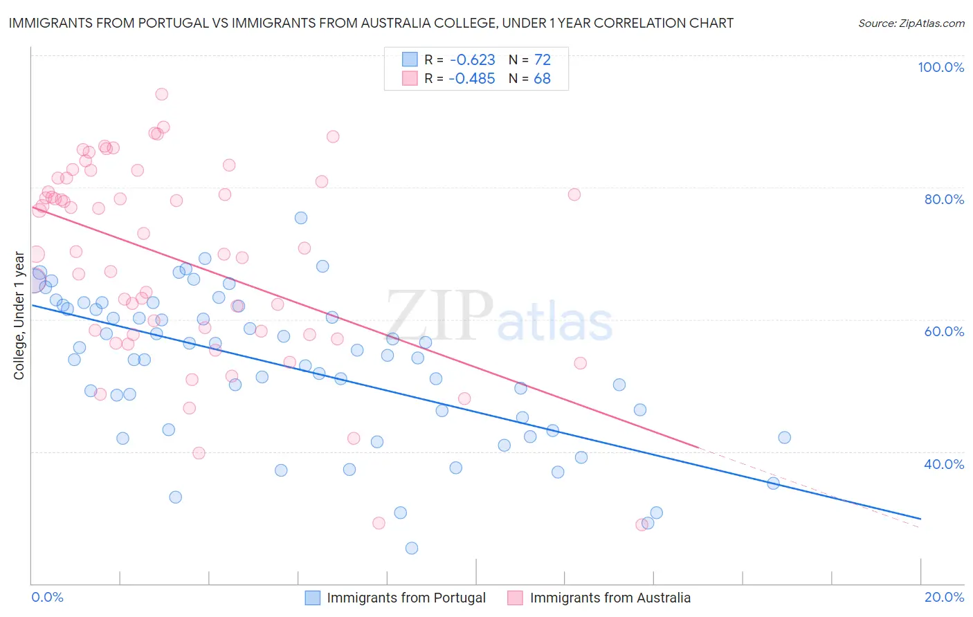 Immigrants from Portugal vs Immigrants from Australia College, Under 1 year