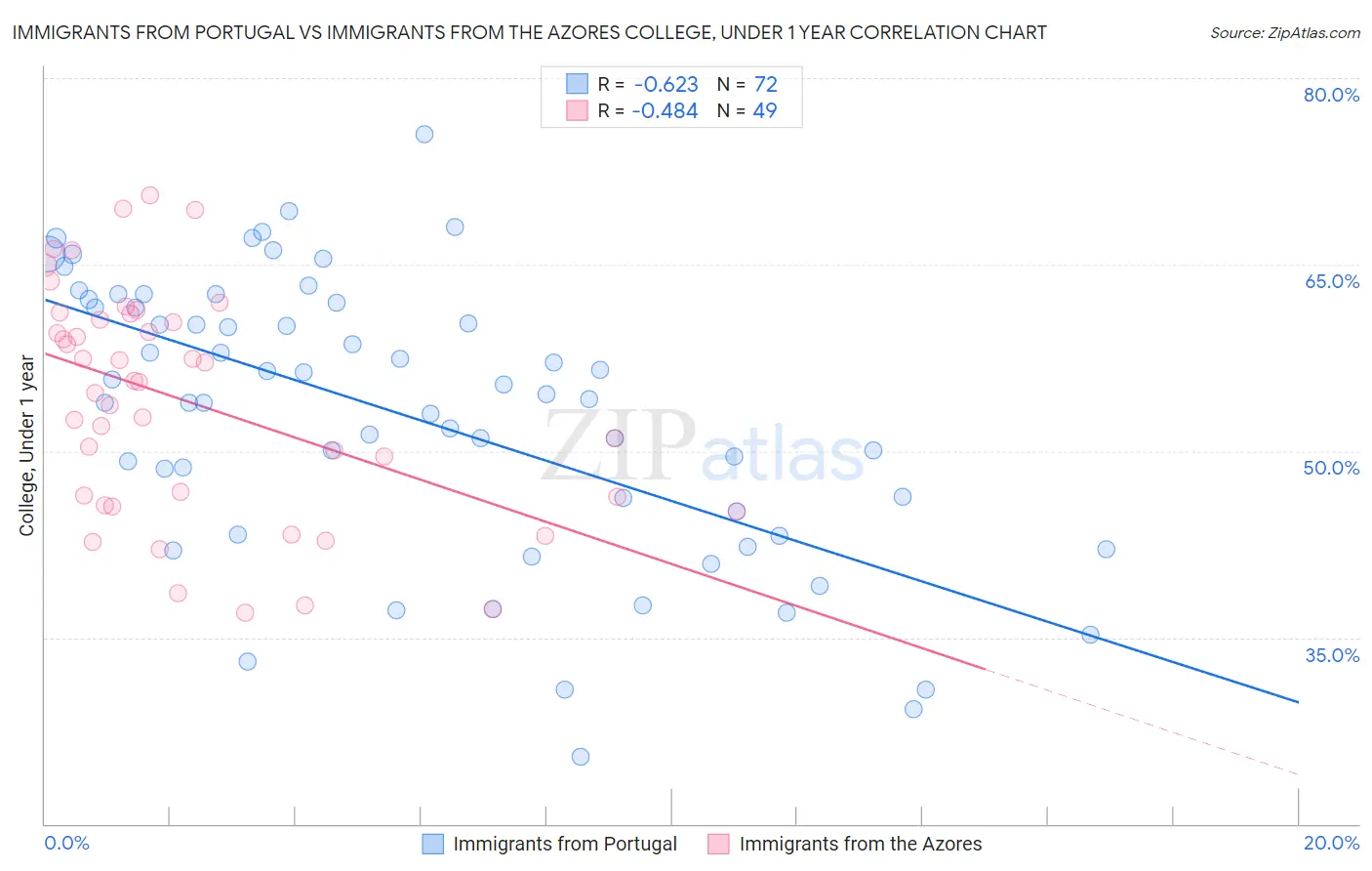 Immigrants from Portugal vs Immigrants from the Azores College, Under 1 year