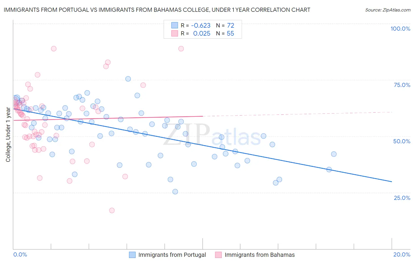 Immigrants from Portugal vs Immigrants from Bahamas College, Under 1 year