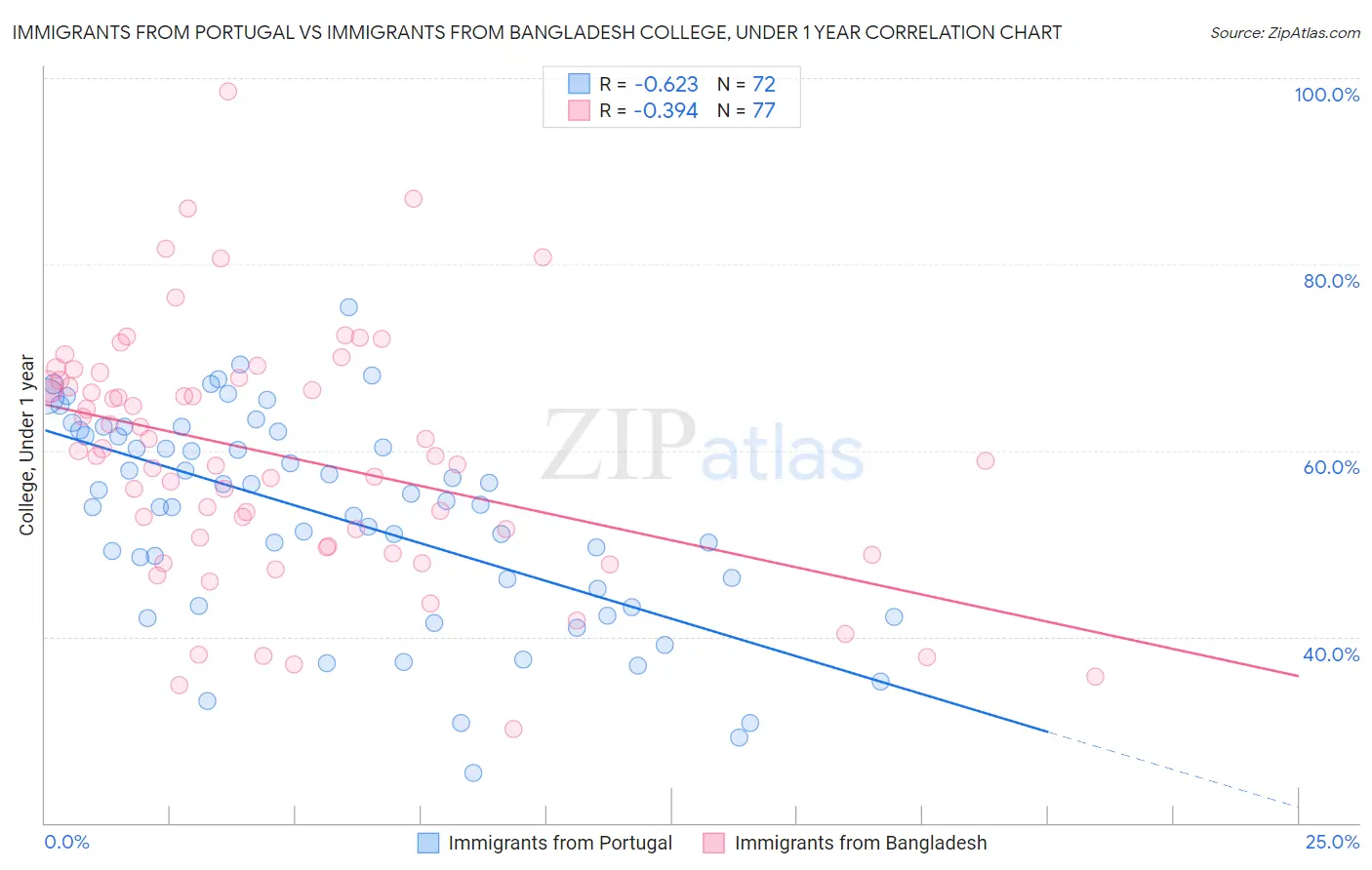 Immigrants from Portugal vs Immigrants from Bangladesh College, Under 1 year