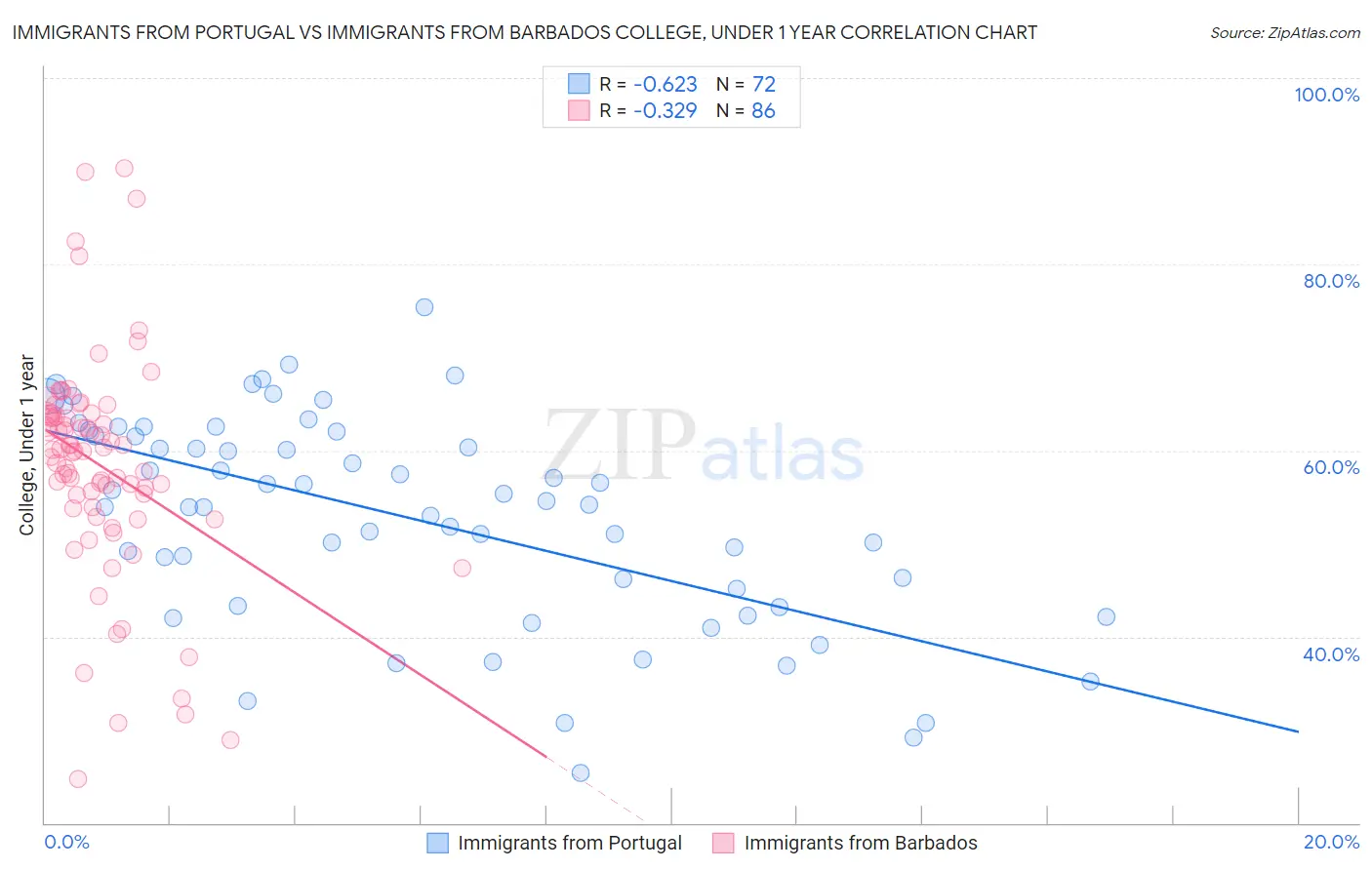 Immigrants from Portugal vs Immigrants from Barbados College, Under 1 year