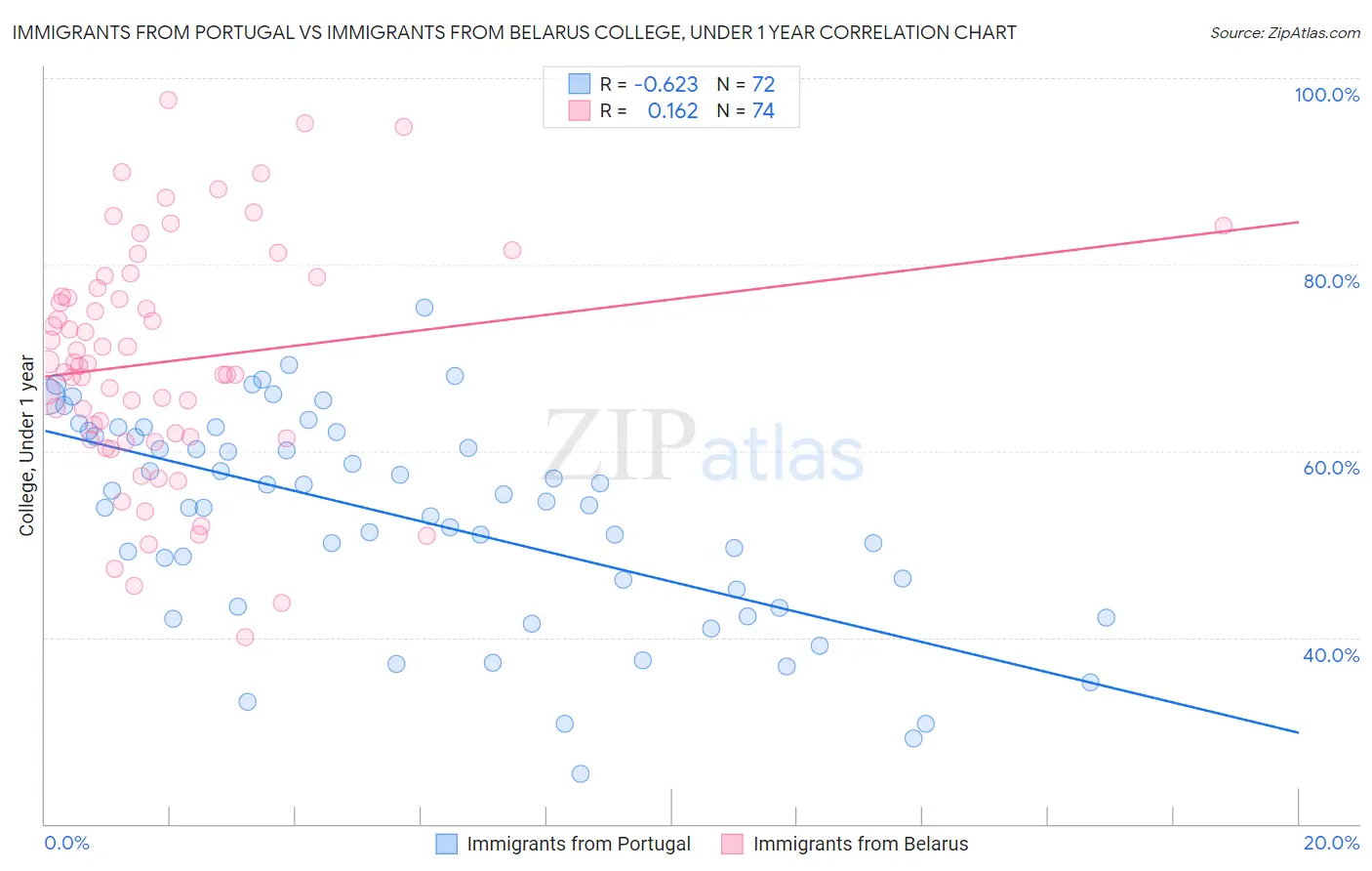 Immigrants from Portugal vs Immigrants from Belarus College, Under 1 year