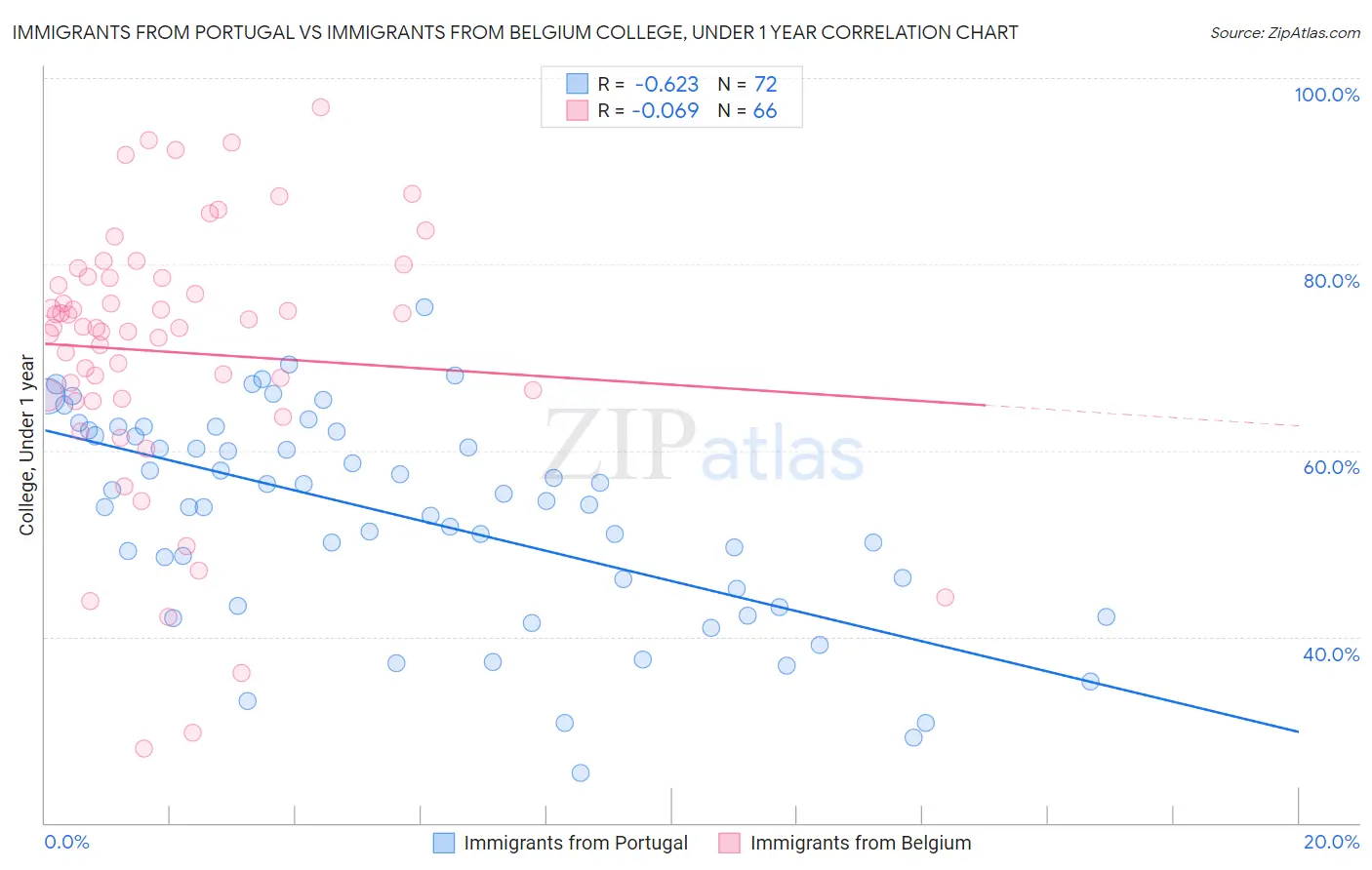 Immigrants from Portugal vs Immigrants from Belgium College, Under 1 year