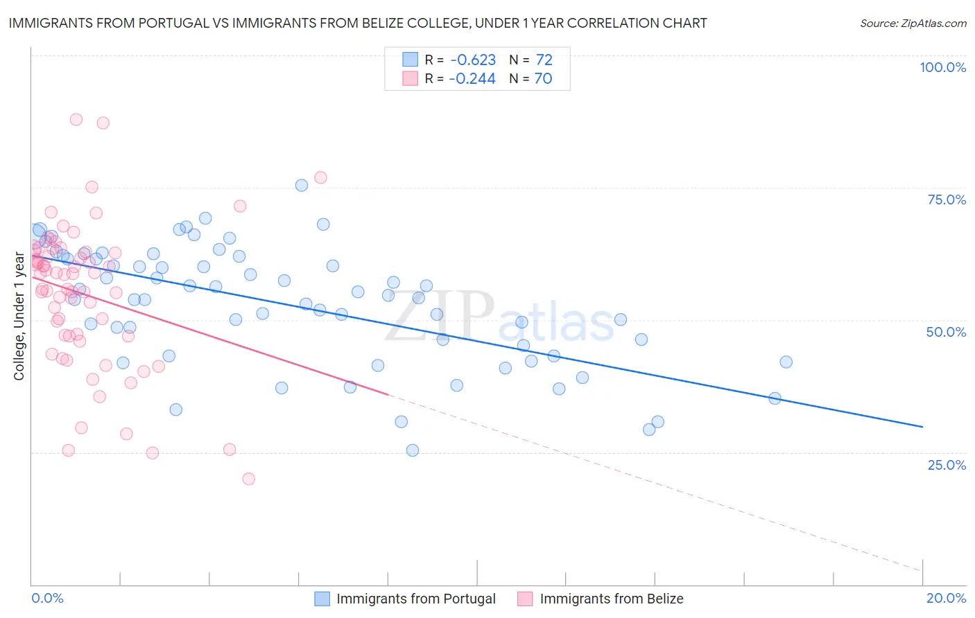Immigrants from Portugal vs Immigrants from Belize College, Under 1 year