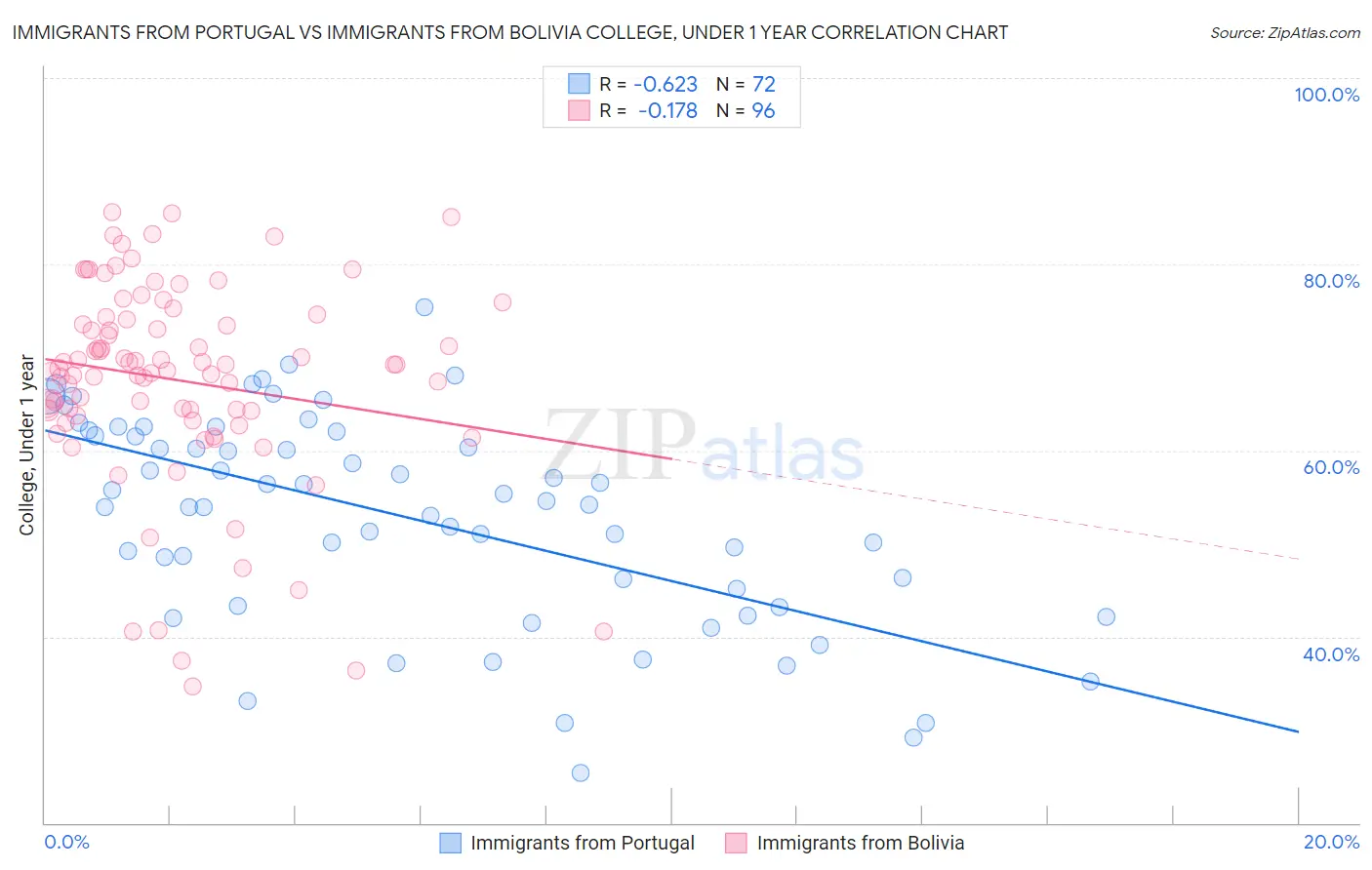 Immigrants from Portugal vs Immigrants from Bolivia College, Under 1 year