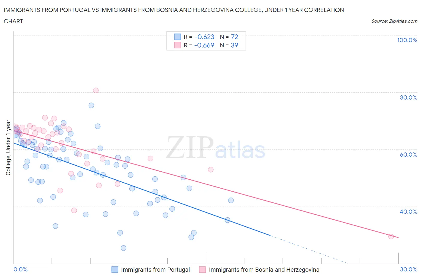 Immigrants from Portugal vs Immigrants from Bosnia and Herzegovina College, Under 1 year
