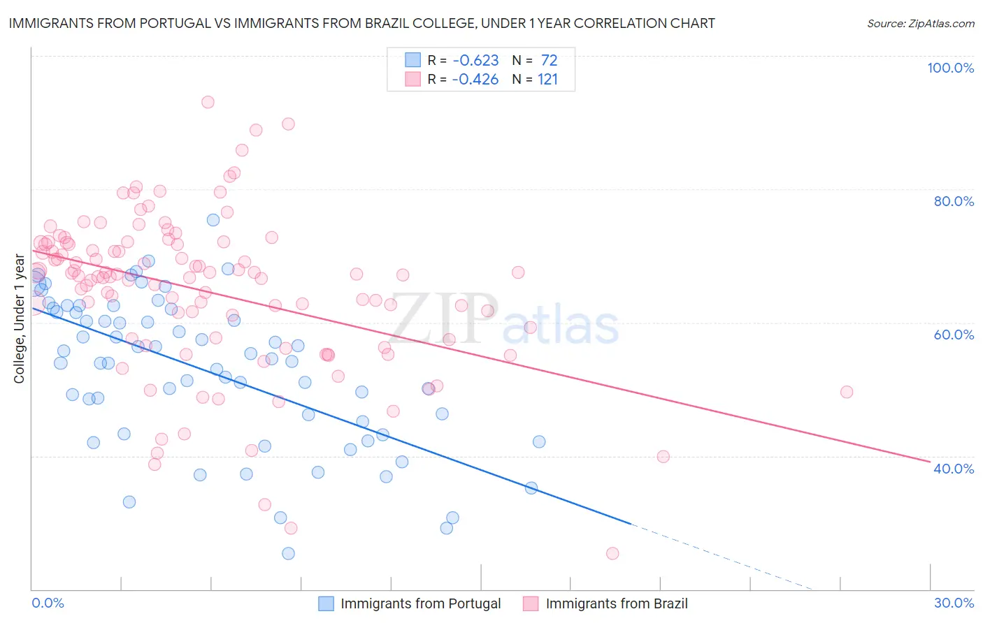 Immigrants from Portugal vs Immigrants from Brazil College, Under 1 year