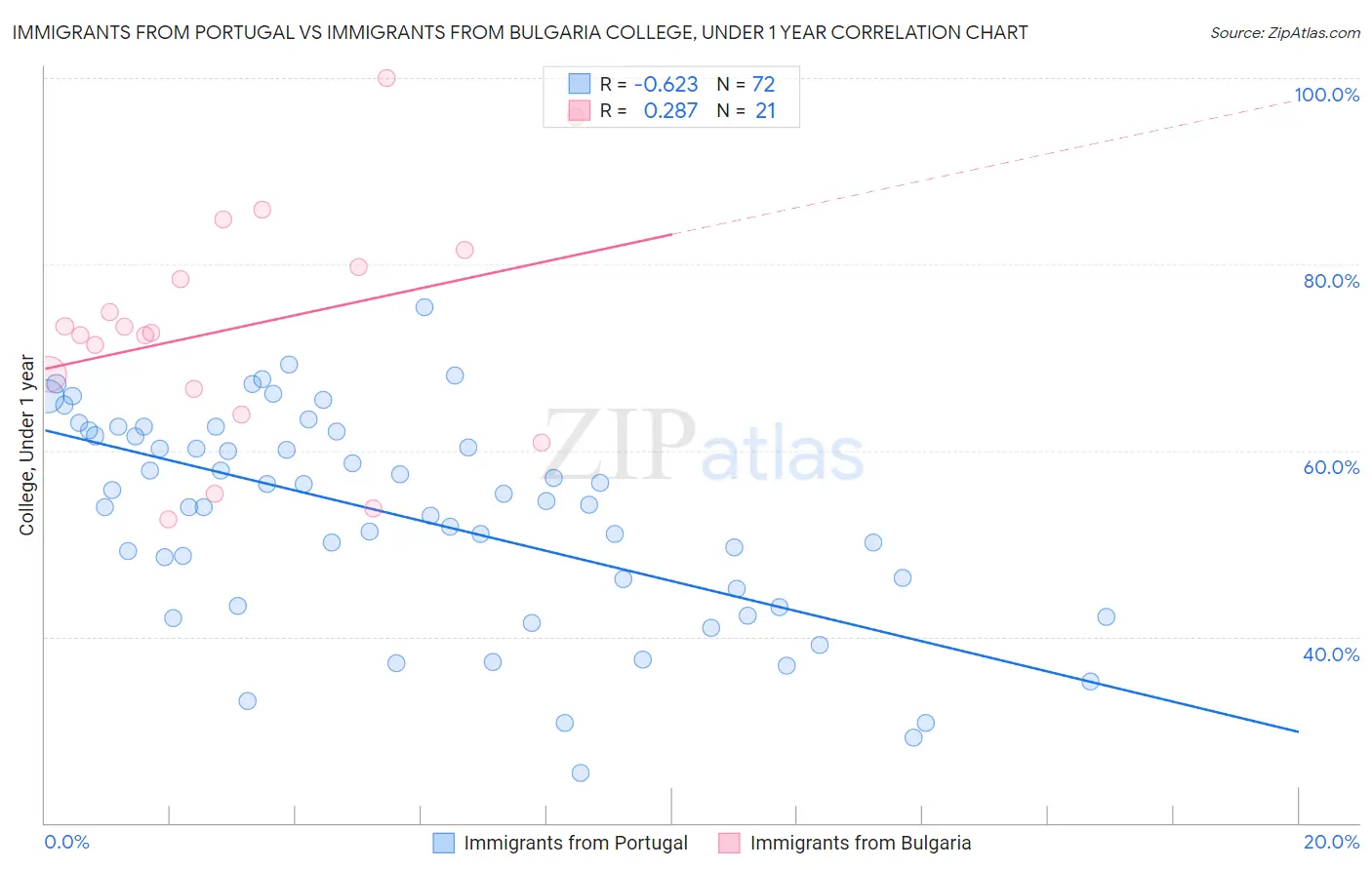 Immigrants from Portugal vs Immigrants from Bulgaria College, Under 1 year