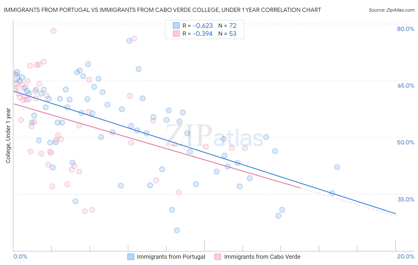 Immigrants from Portugal vs Immigrants from Cabo Verde College, Under 1 year