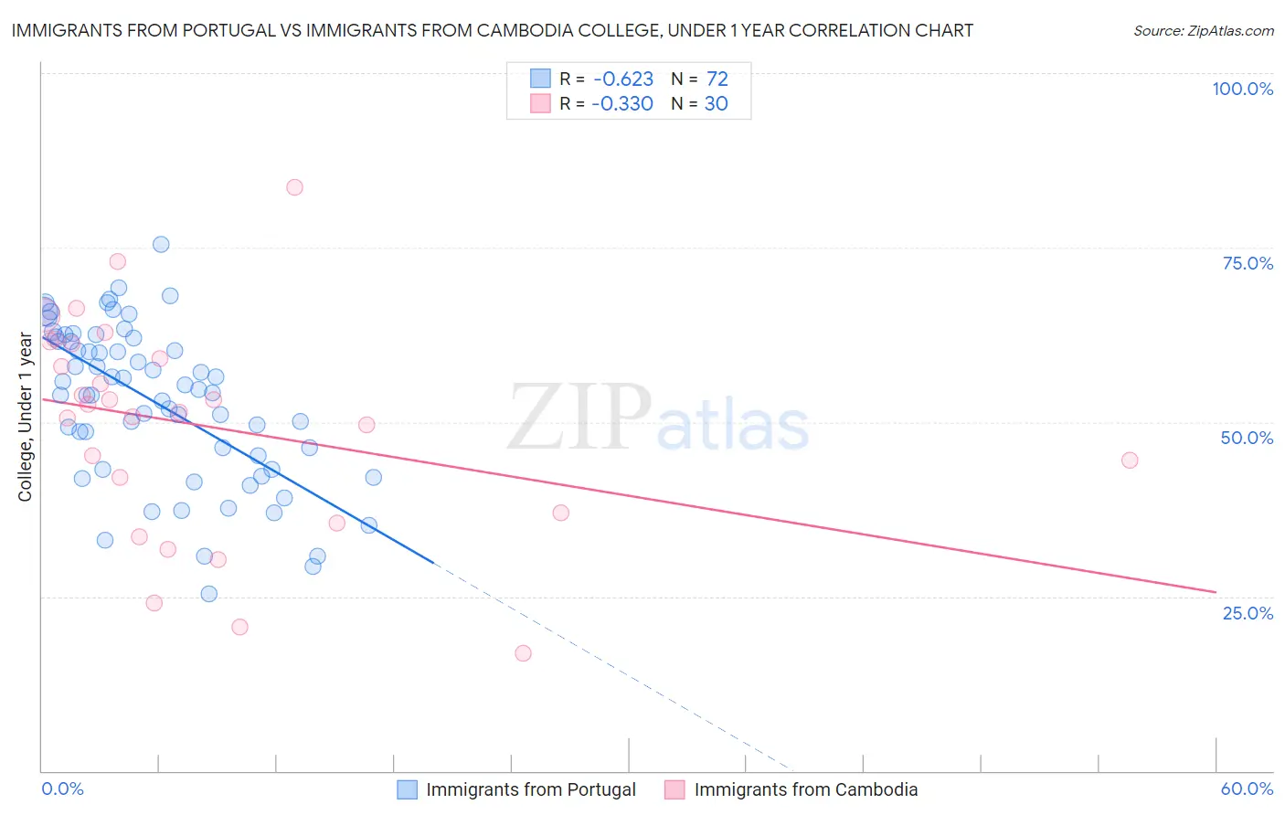 Immigrants from Portugal vs Immigrants from Cambodia College, Under 1 year
