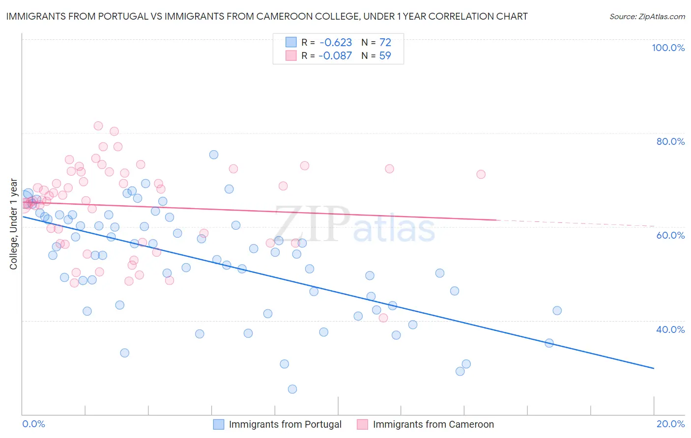 Immigrants from Portugal vs Immigrants from Cameroon College, Under 1 year