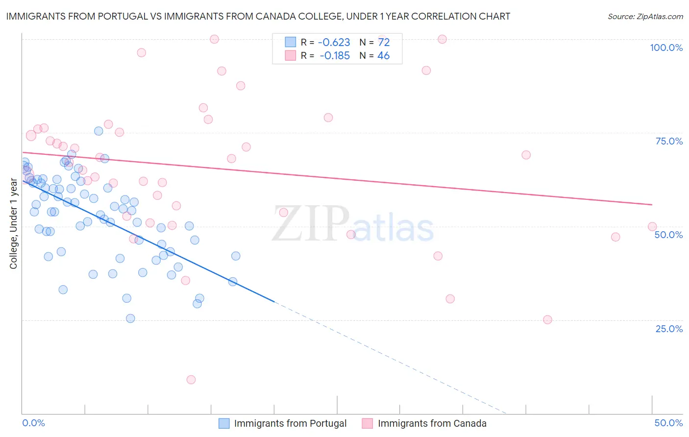 Immigrants from Portugal vs Immigrants from Canada College, Under 1 year