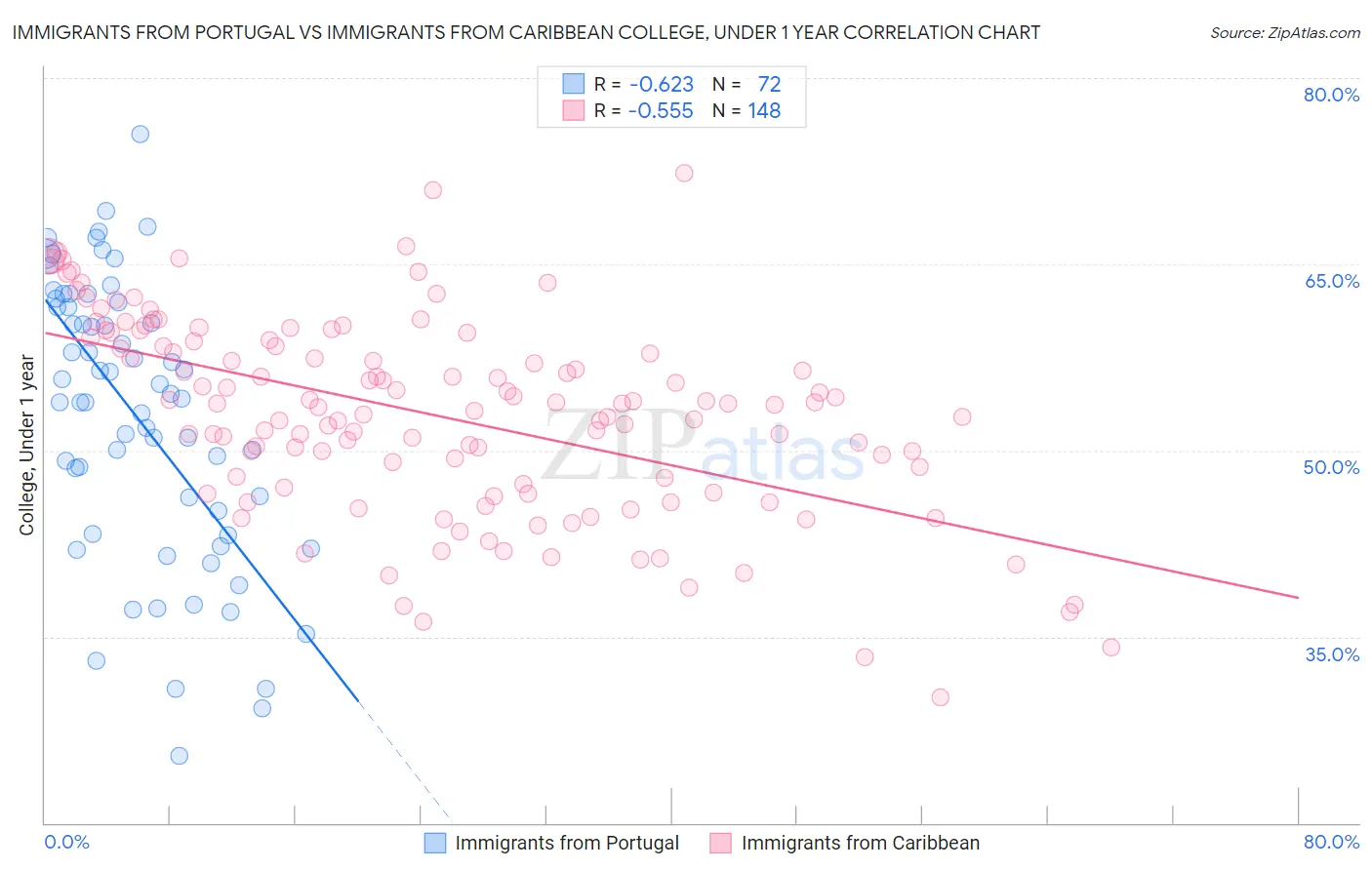 Immigrants from Portugal vs Immigrants from Caribbean College, Under 1 year