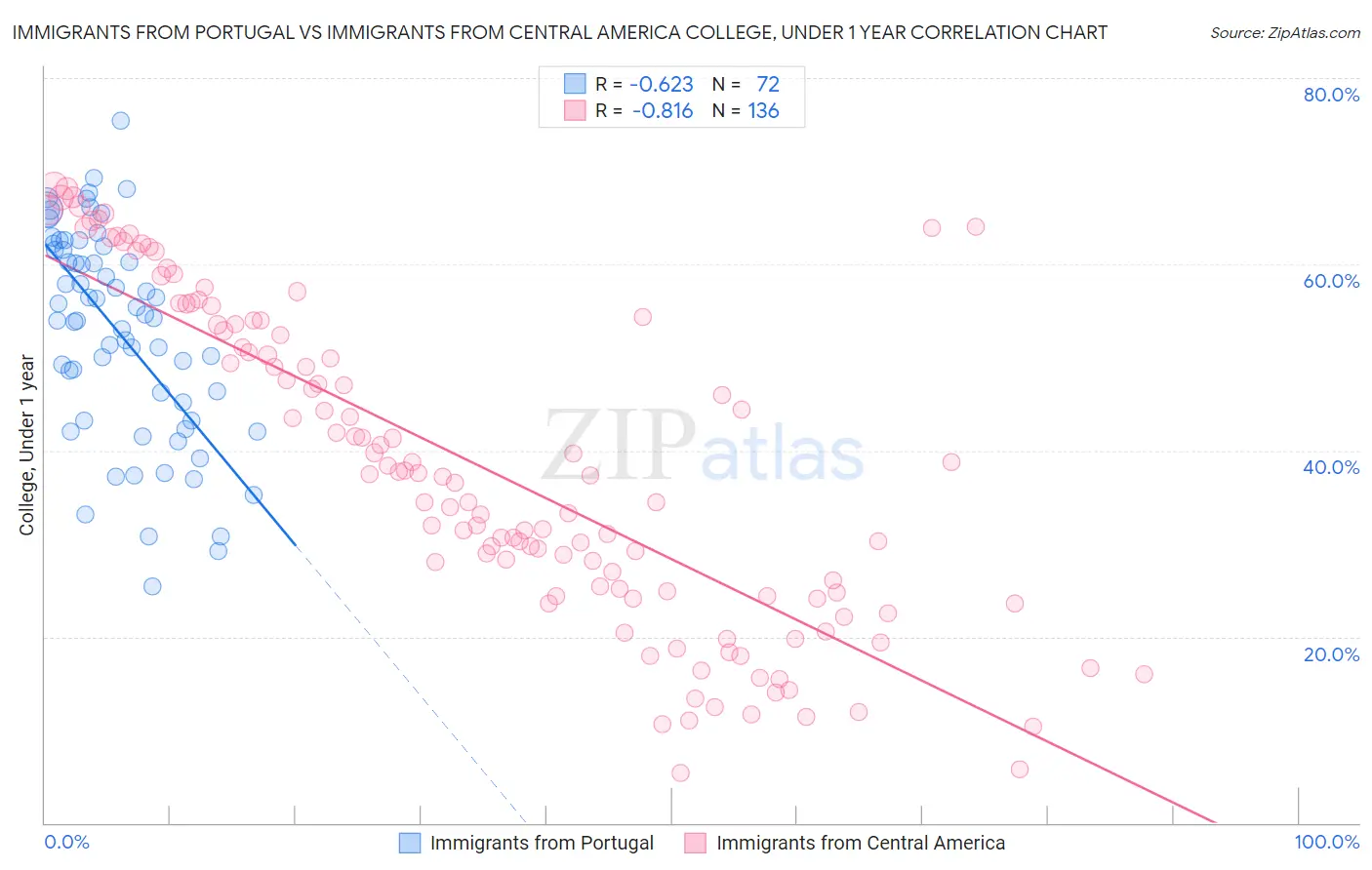 Immigrants from Portugal vs Immigrants from Central America College, Under 1 year
