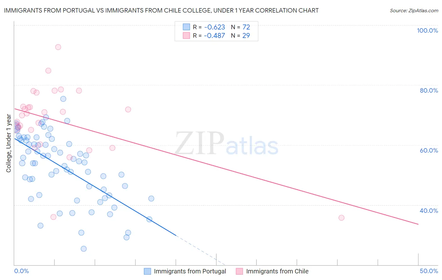 Immigrants from Portugal vs Immigrants from Chile College, Under 1 year