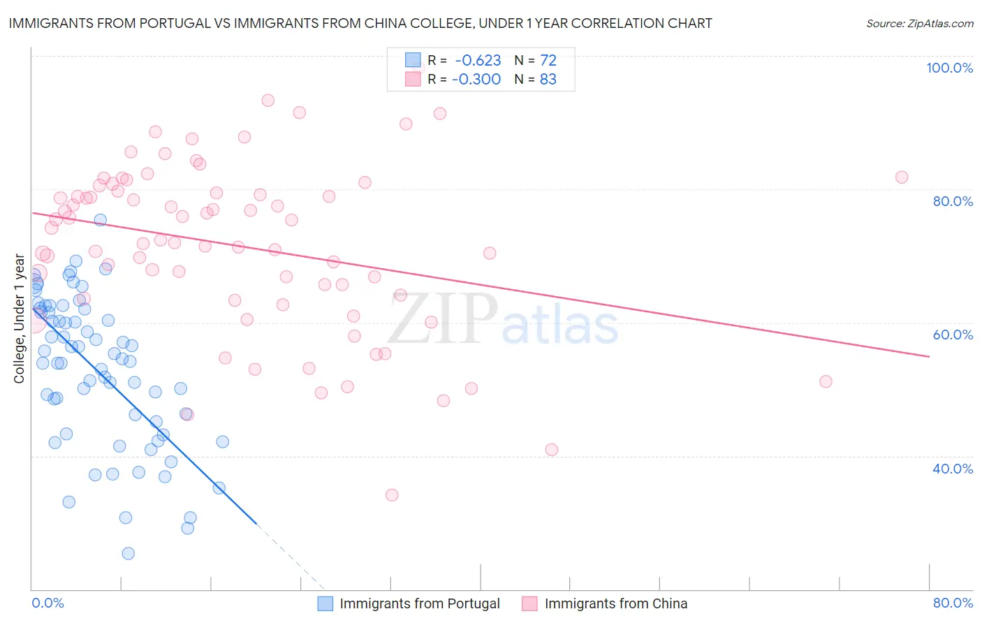 Immigrants from Portugal vs Immigrants from China College, Under 1 year