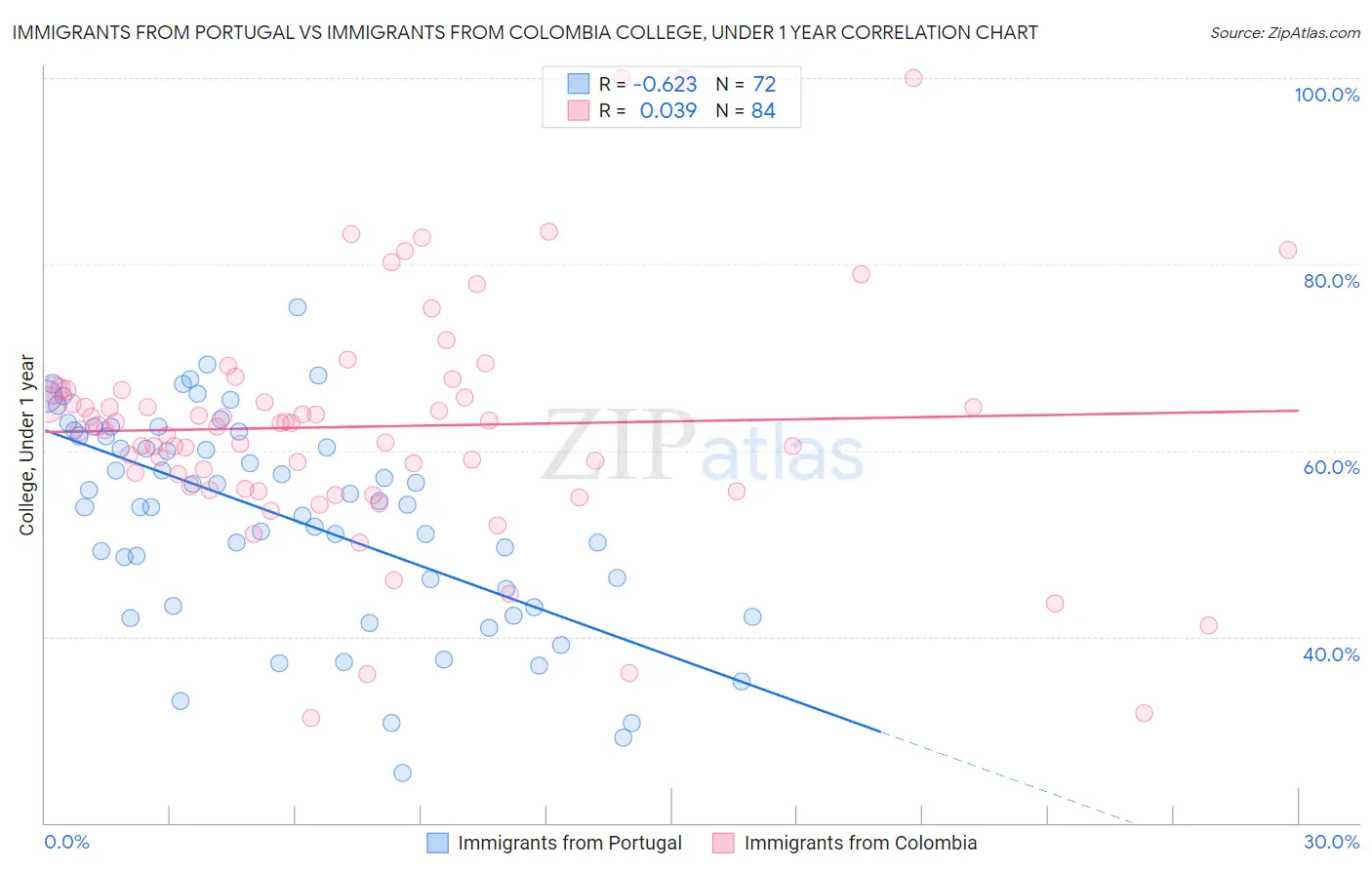 Immigrants from Portugal vs Immigrants from Colombia College, Under 1 year