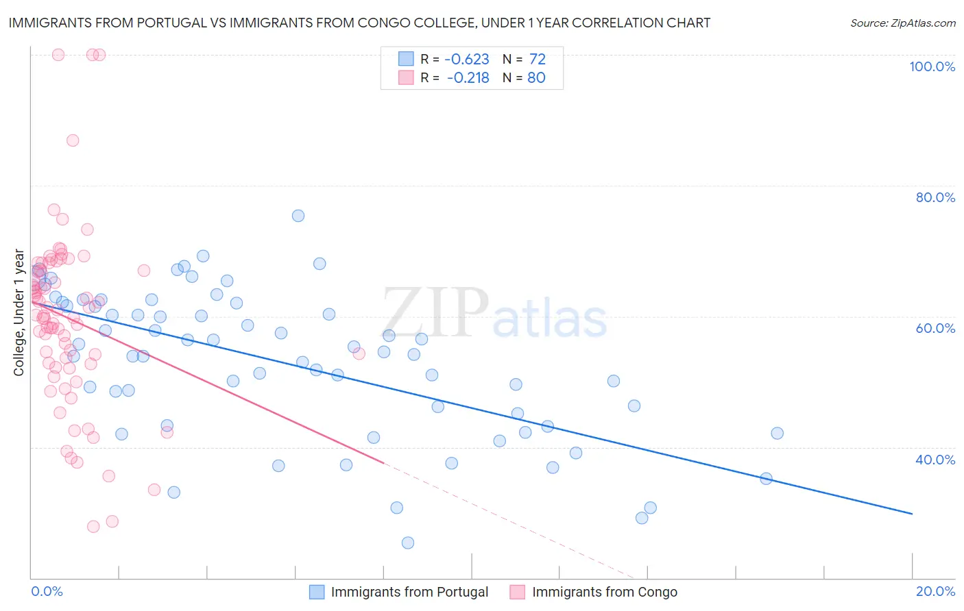 Immigrants from Portugal vs Immigrants from Congo College, Under 1 year