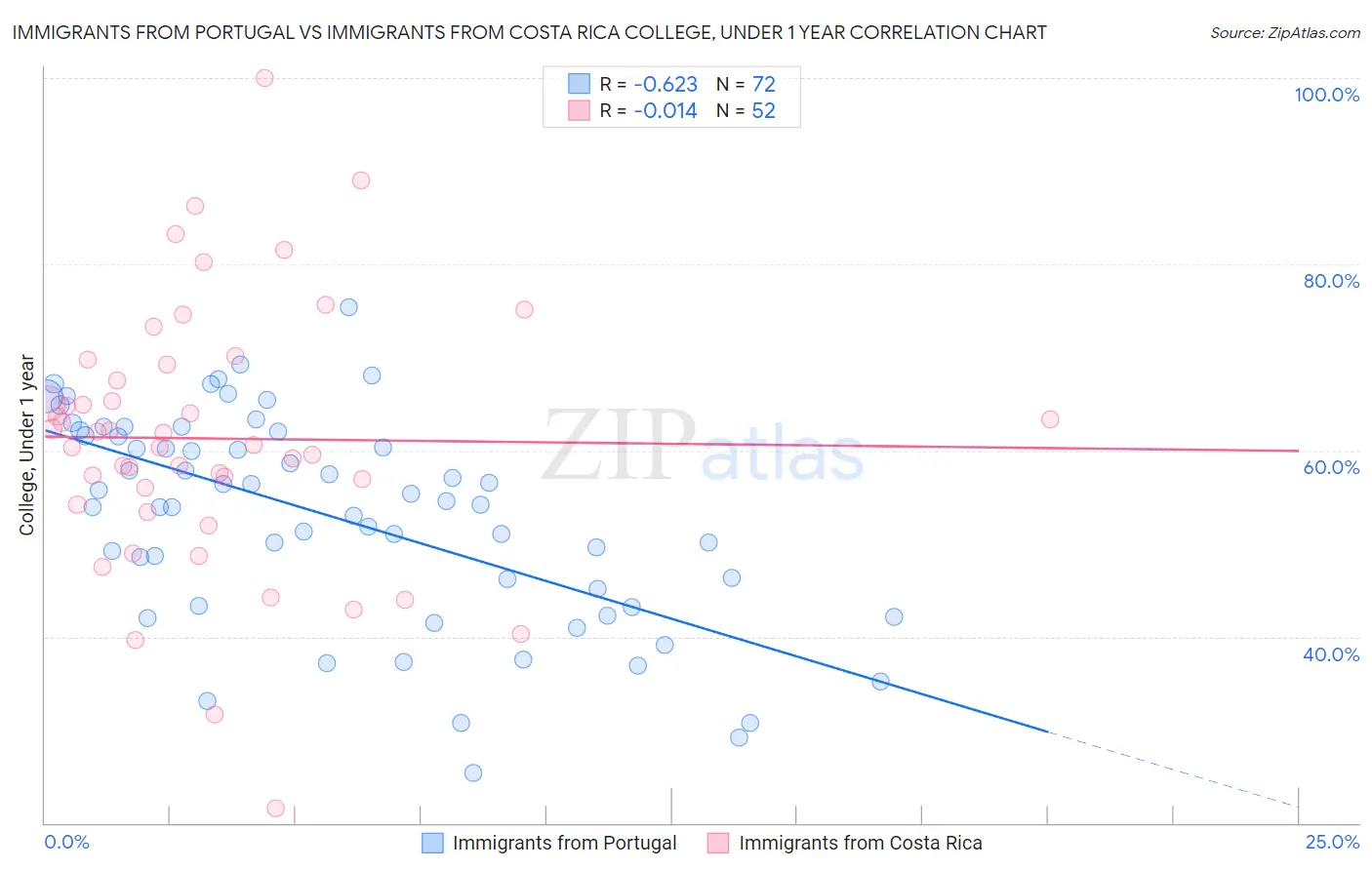 Immigrants from Portugal vs Immigrants from Costa Rica College, Under 1 year