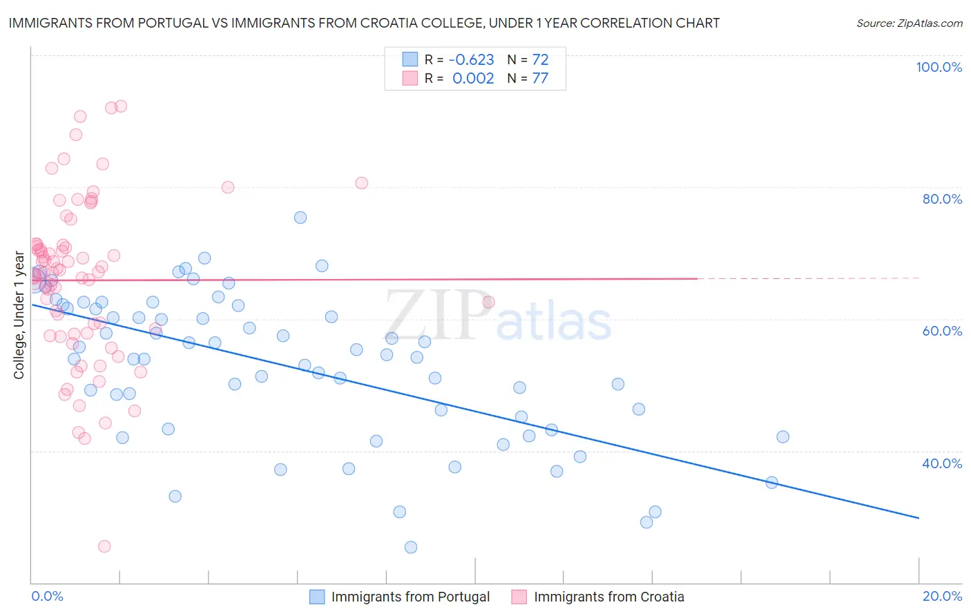 Immigrants from Portugal vs Immigrants from Croatia College, Under 1 year