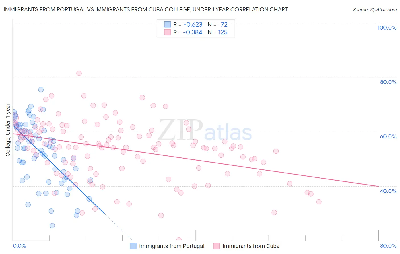 Immigrants from Portugal vs Immigrants from Cuba College, Under 1 year