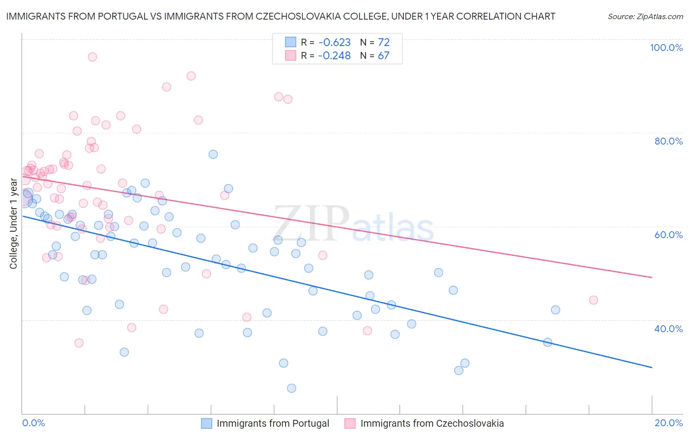 Immigrants from Portugal vs Immigrants from Czechoslovakia College, Under 1 year