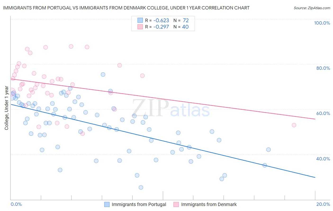 Immigrants from Portugal vs Immigrants from Denmark College, Under 1 year