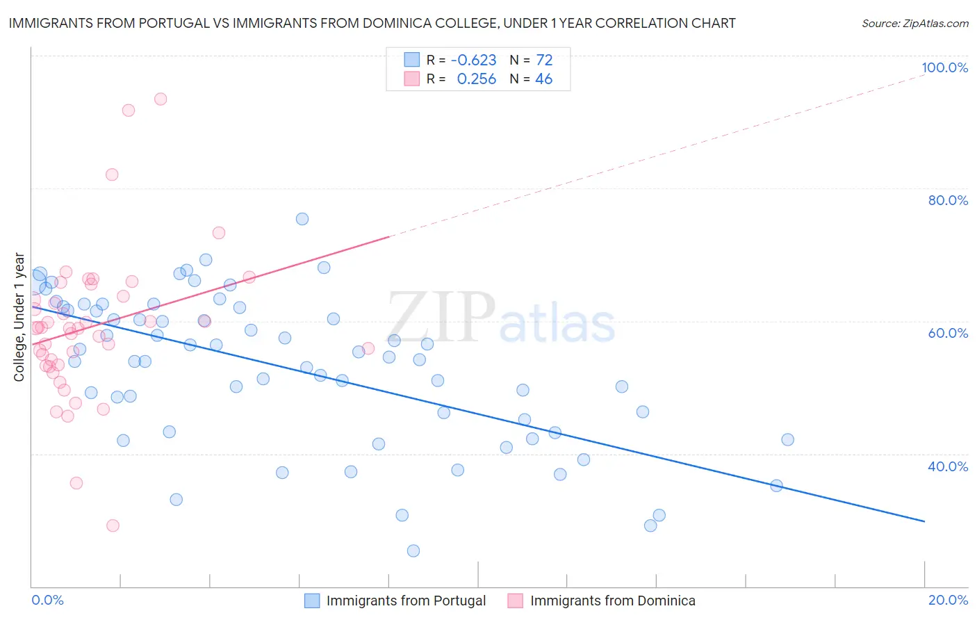 Immigrants from Portugal vs Immigrants from Dominica College, Under 1 year