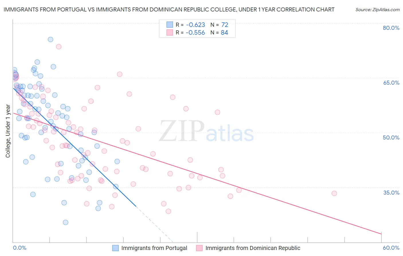 Immigrants from Portugal vs Immigrants from Dominican Republic College, Under 1 year