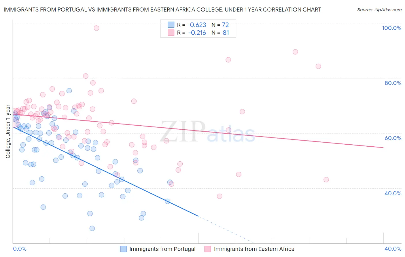 Immigrants from Portugal vs Immigrants from Eastern Africa College, Under 1 year