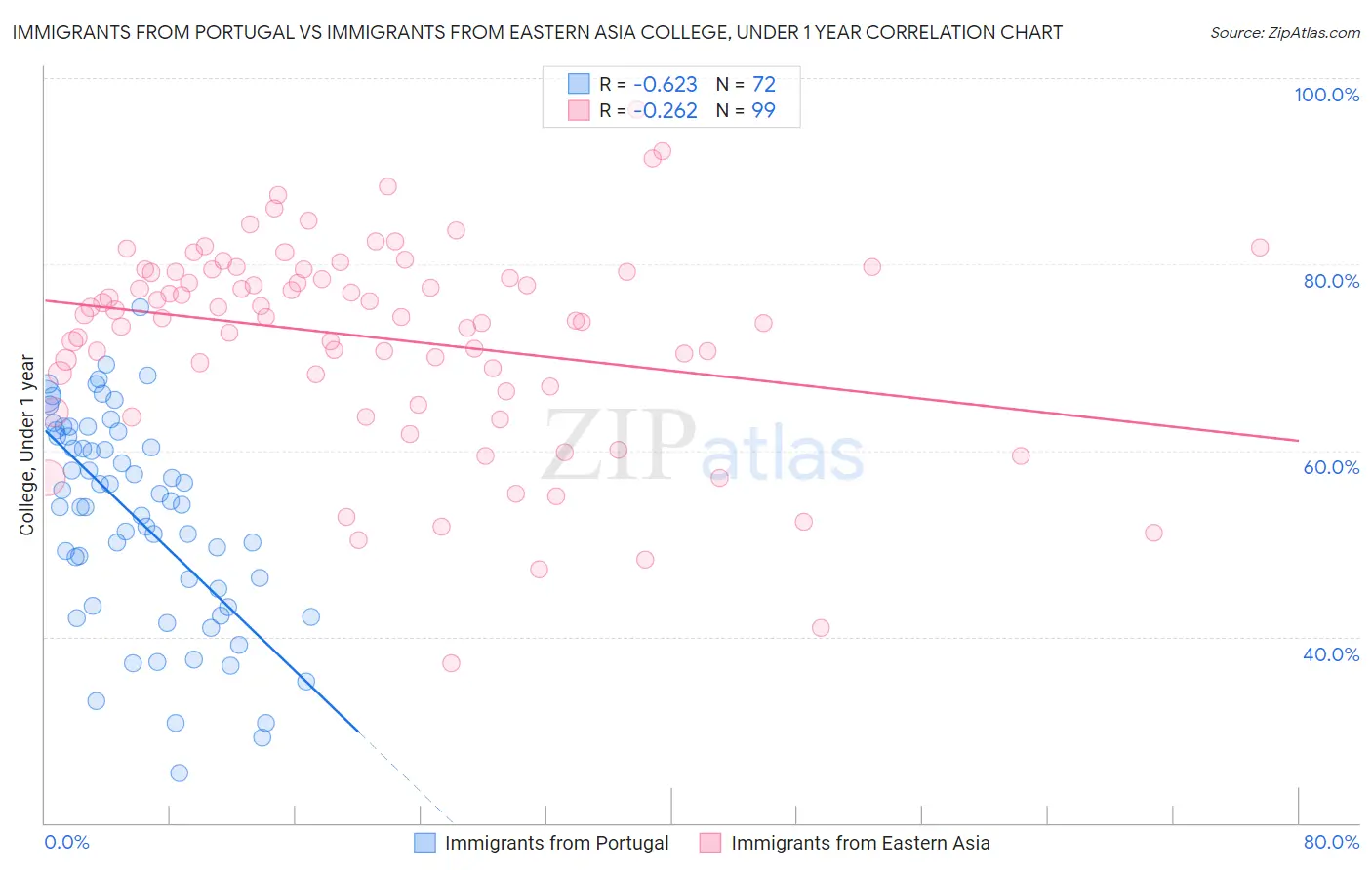Immigrants from Portugal vs Immigrants from Eastern Asia College, Under 1 year