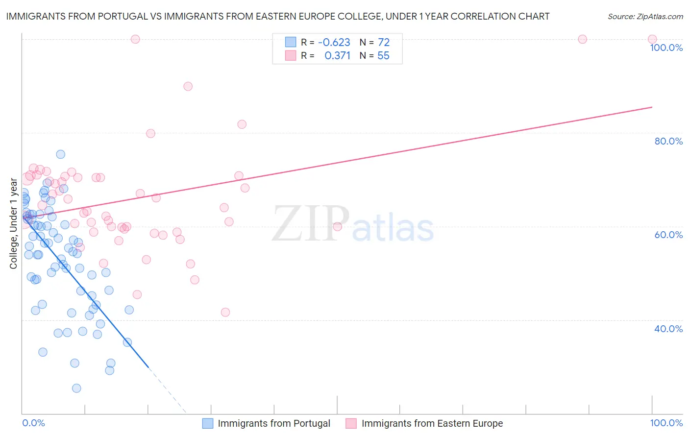 Immigrants from Portugal vs Immigrants from Eastern Europe College, Under 1 year