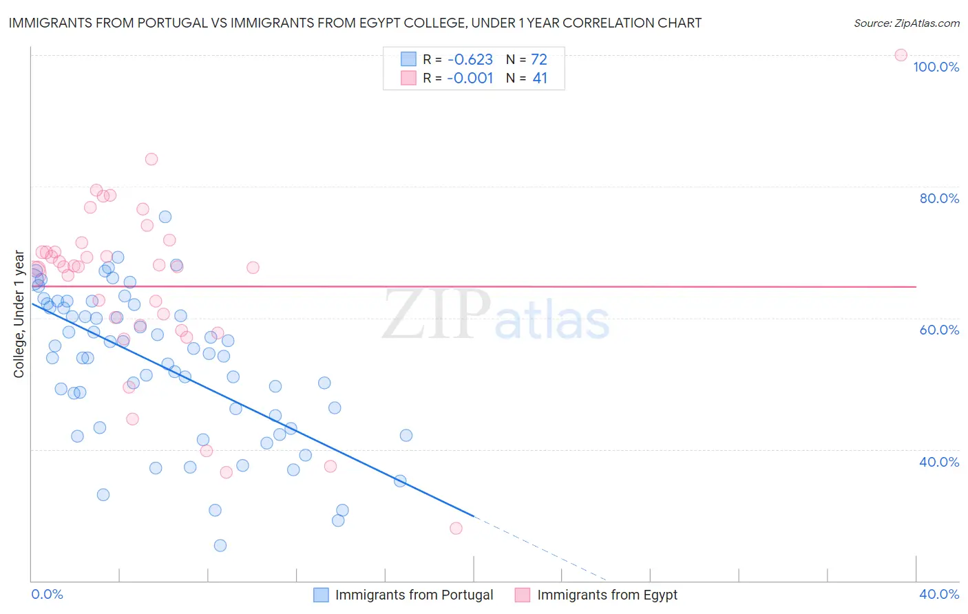 Immigrants from Portugal vs Immigrants from Egypt College, Under 1 year