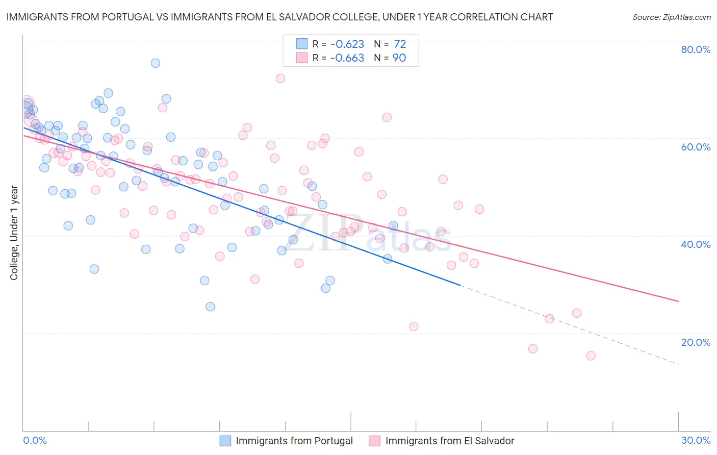 Immigrants from Portugal vs Immigrants from El Salvador College, Under 1 year