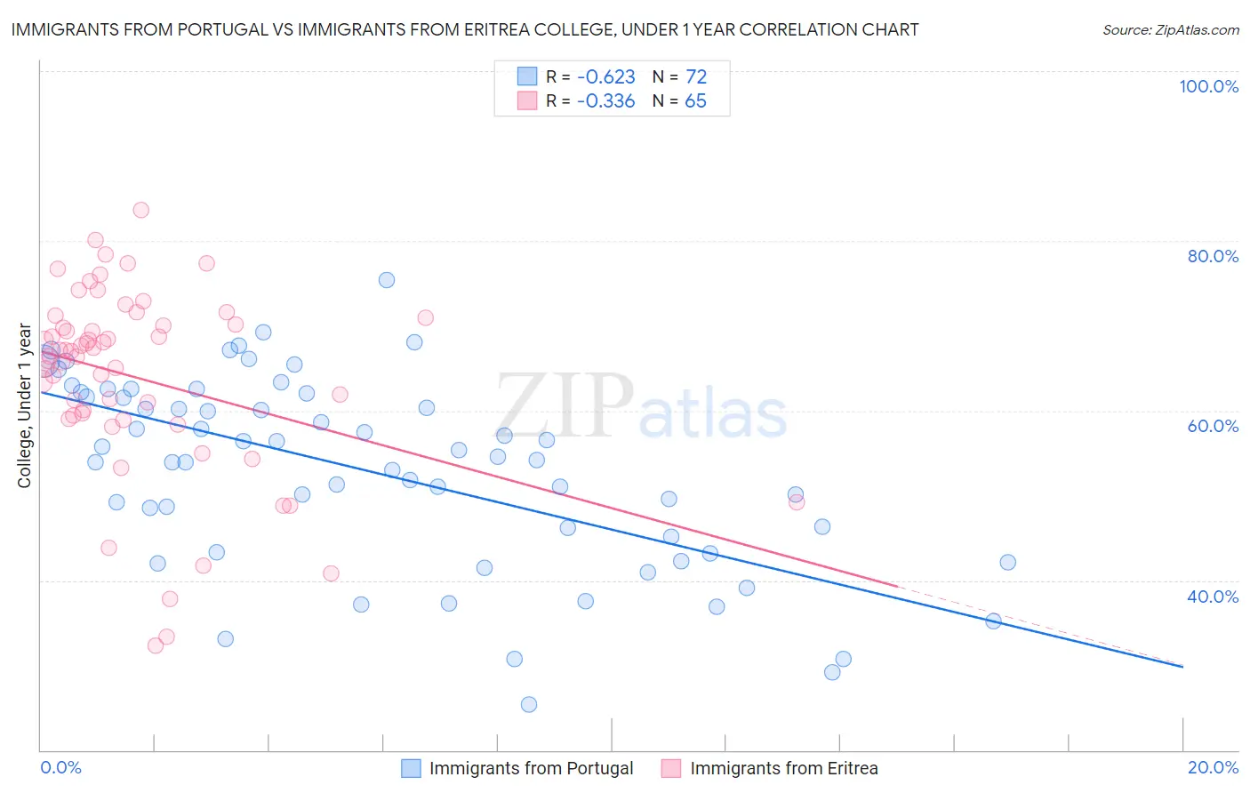Immigrants from Portugal vs Immigrants from Eritrea College, Under 1 year