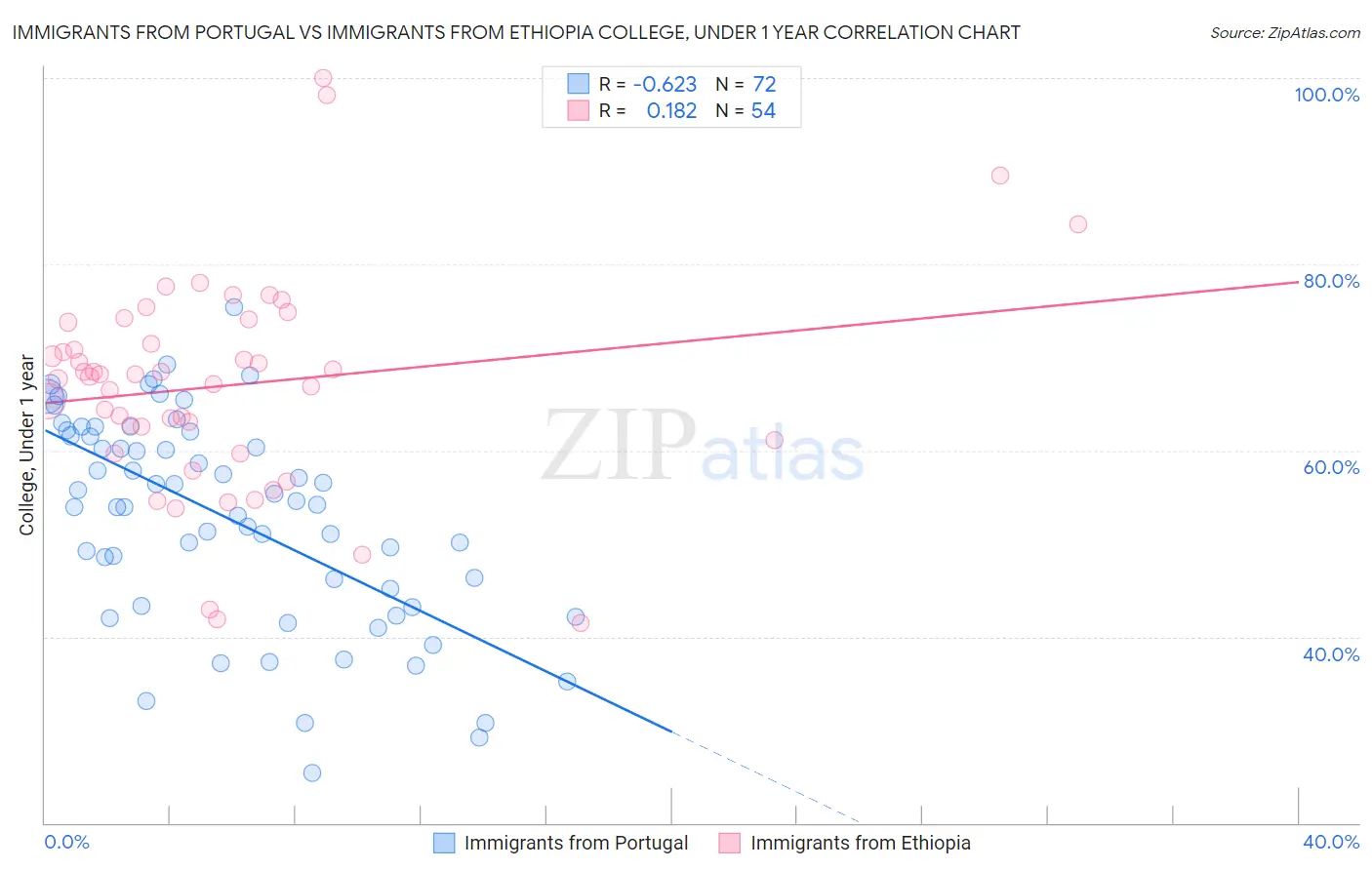 Immigrants from Portugal vs Immigrants from Ethiopia College, Under 1 year