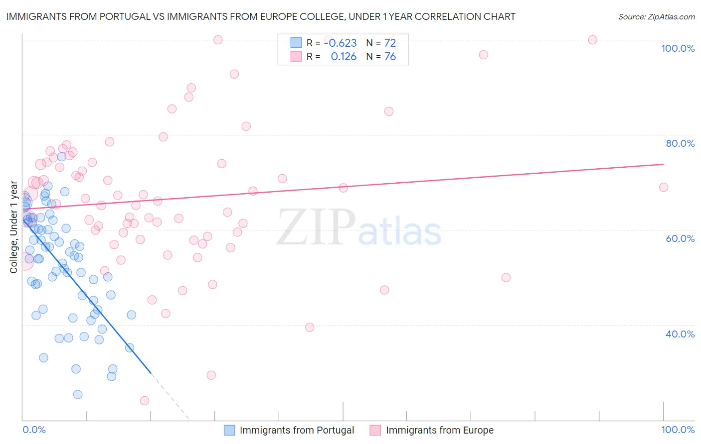 Immigrants from Portugal vs Immigrants from Europe College, Under 1 year