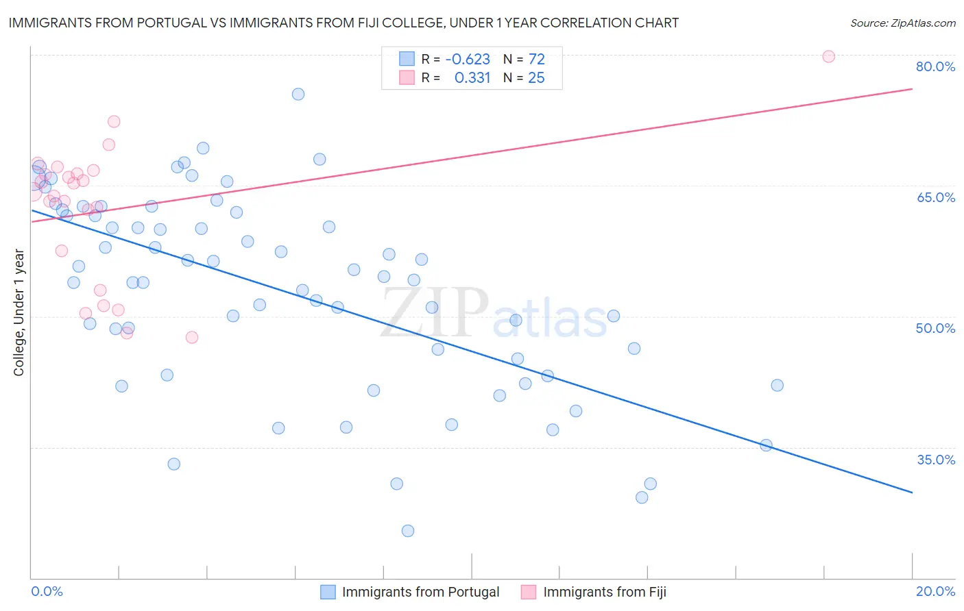 Immigrants from Portugal vs Immigrants from Fiji College, Under 1 year