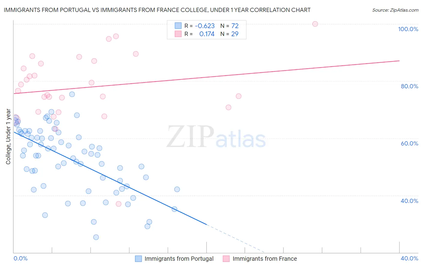 Immigrants from Portugal vs Immigrants from France College, Under 1 year