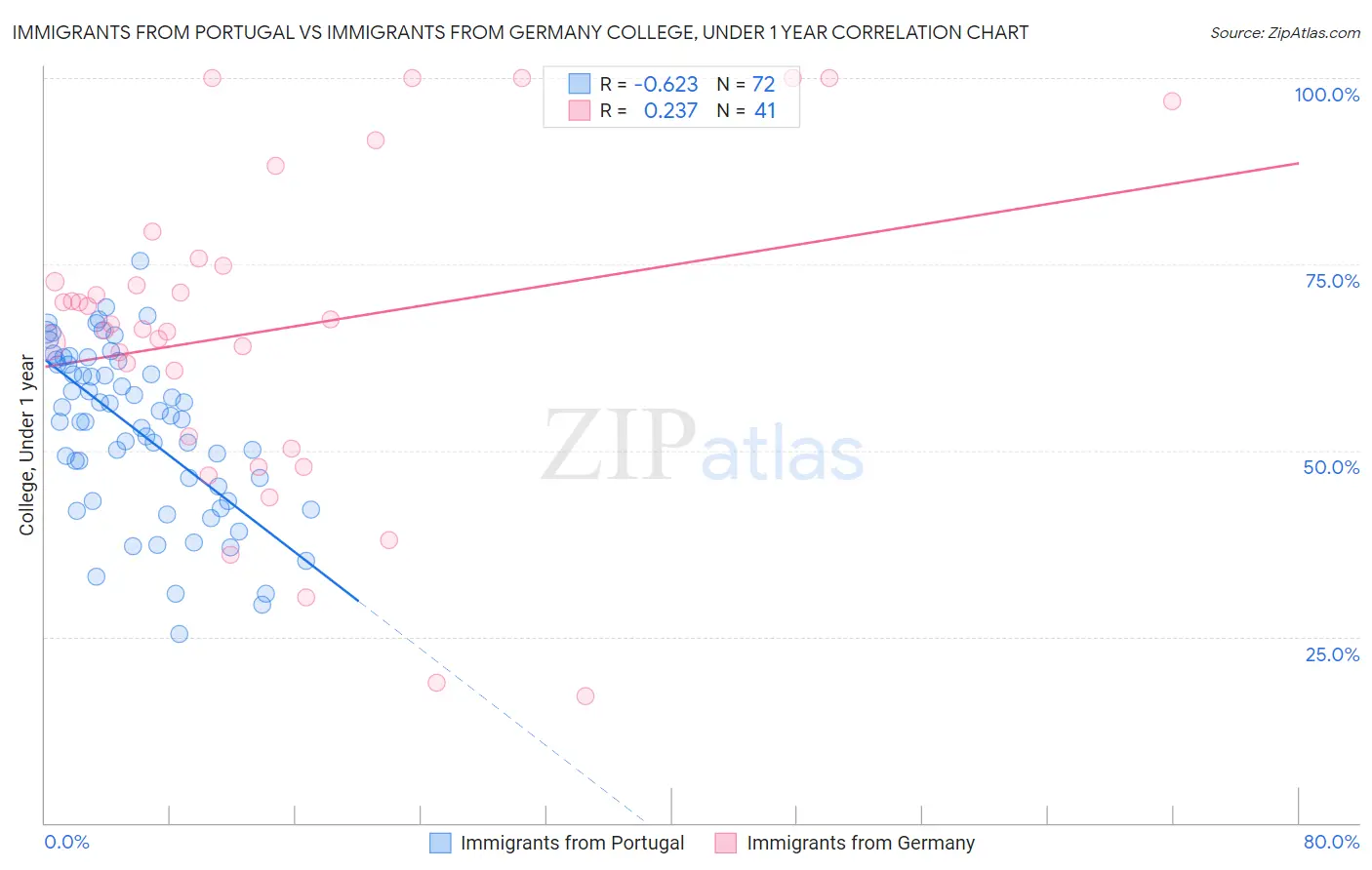 Immigrants from Portugal vs Immigrants from Germany College, Under 1 year