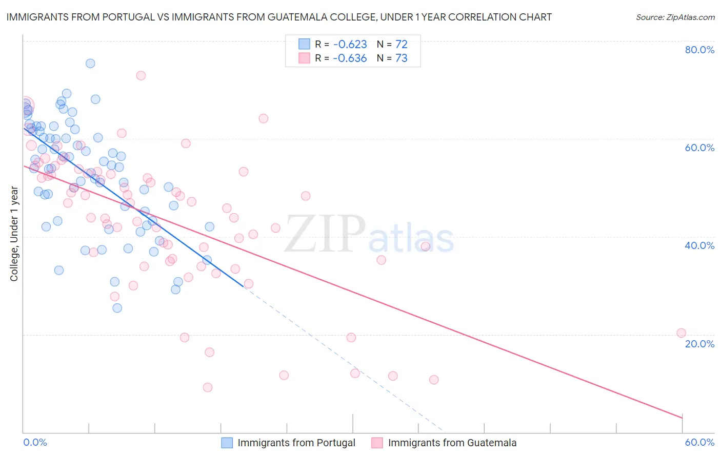Immigrants from Portugal vs Immigrants from Guatemala College, Under 1 year