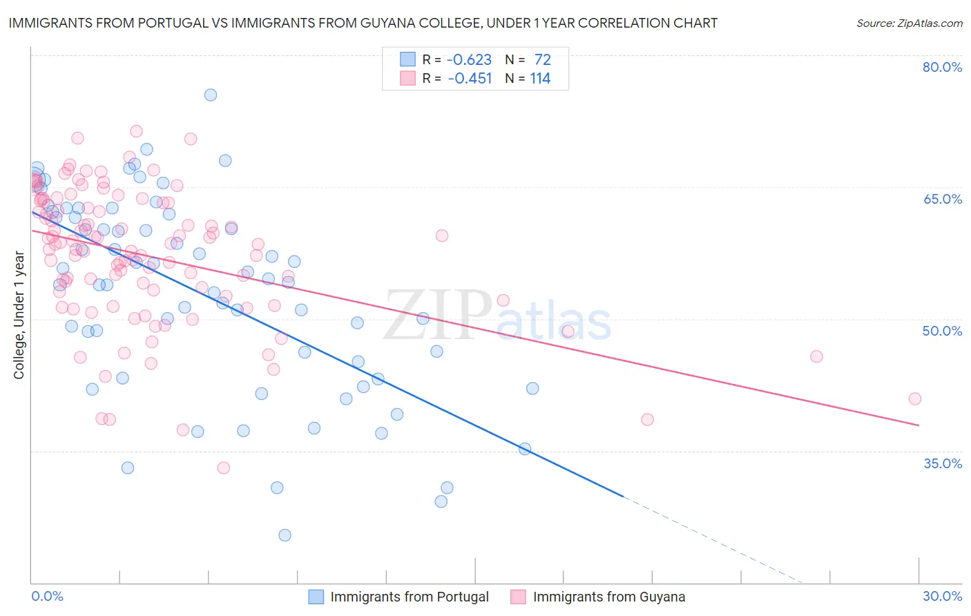 Immigrants from Portugal vs Immigrants from Guyana College, Under 1 year