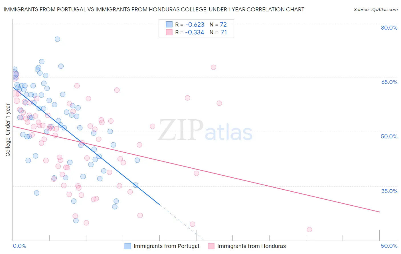 Immigrants from Portugal vs Immigrants from Honduras College, Under 1 year