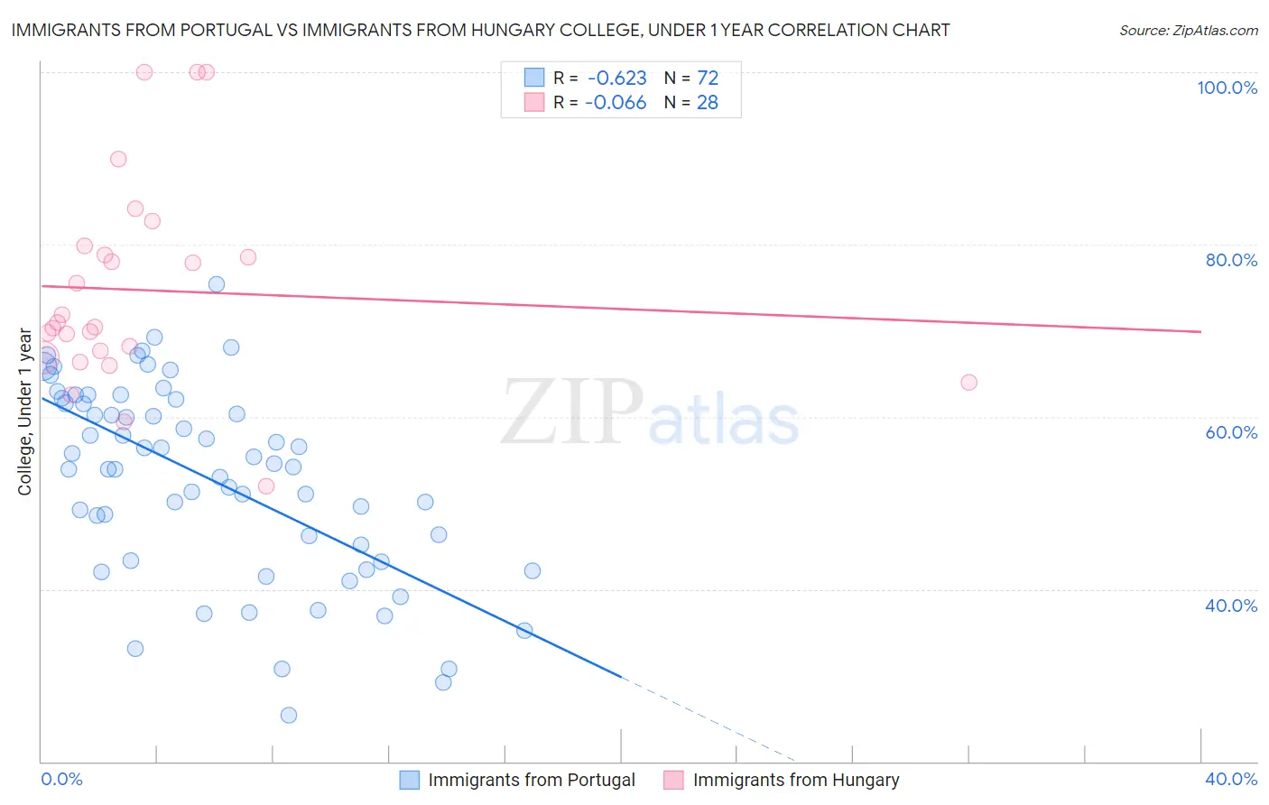 Immigrants from Portugal vs Immigrants from Hungary College, Under 1 year