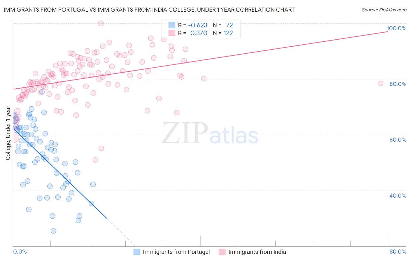 Immigrants from Portugal vs Immigrants from India College, Under 1 year