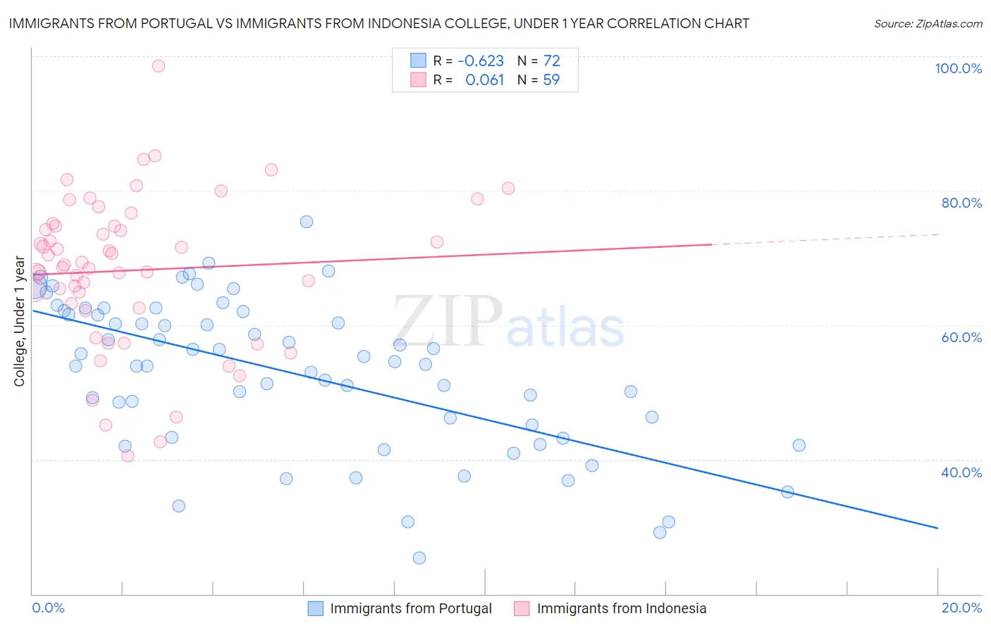 Immigrants from Portugal vs Immigrants from Indonesia College, Under 1 year