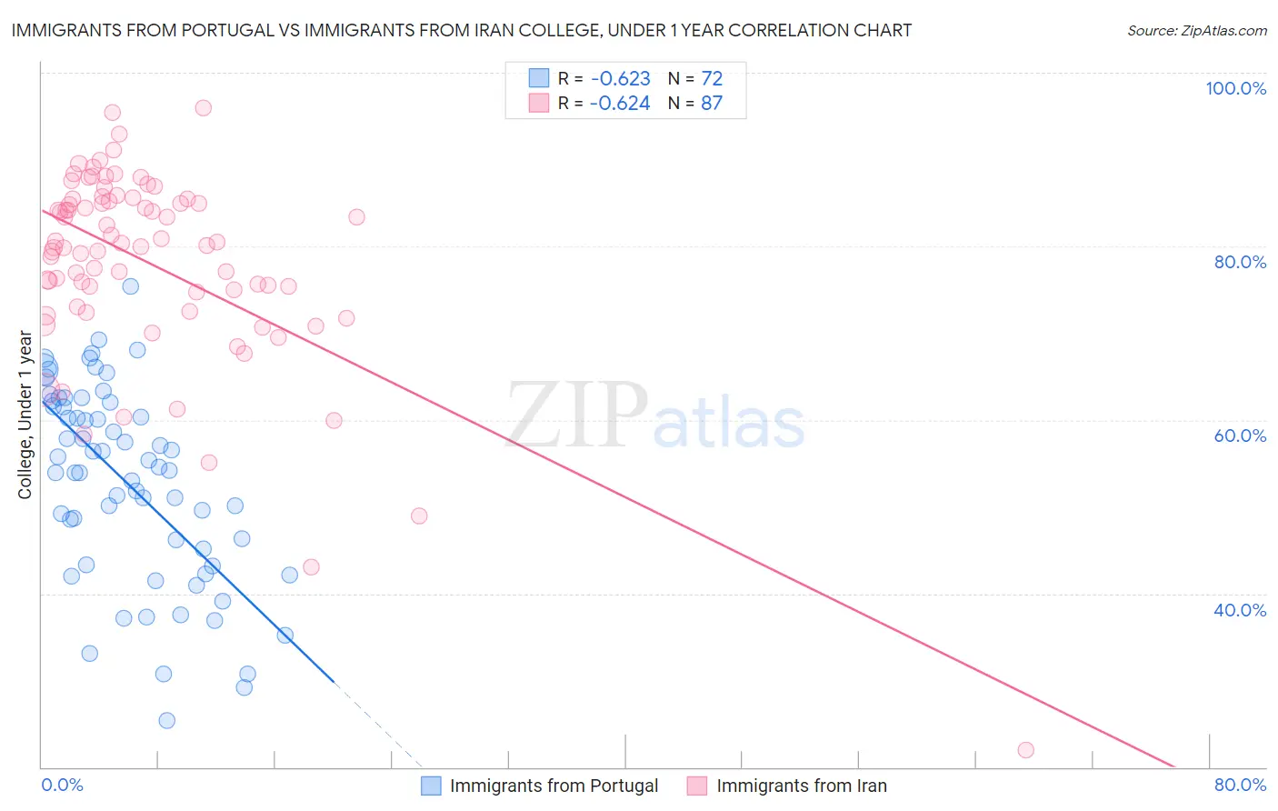Immigrants from Portugal vs Immigrants from Iran College, Under 1 year